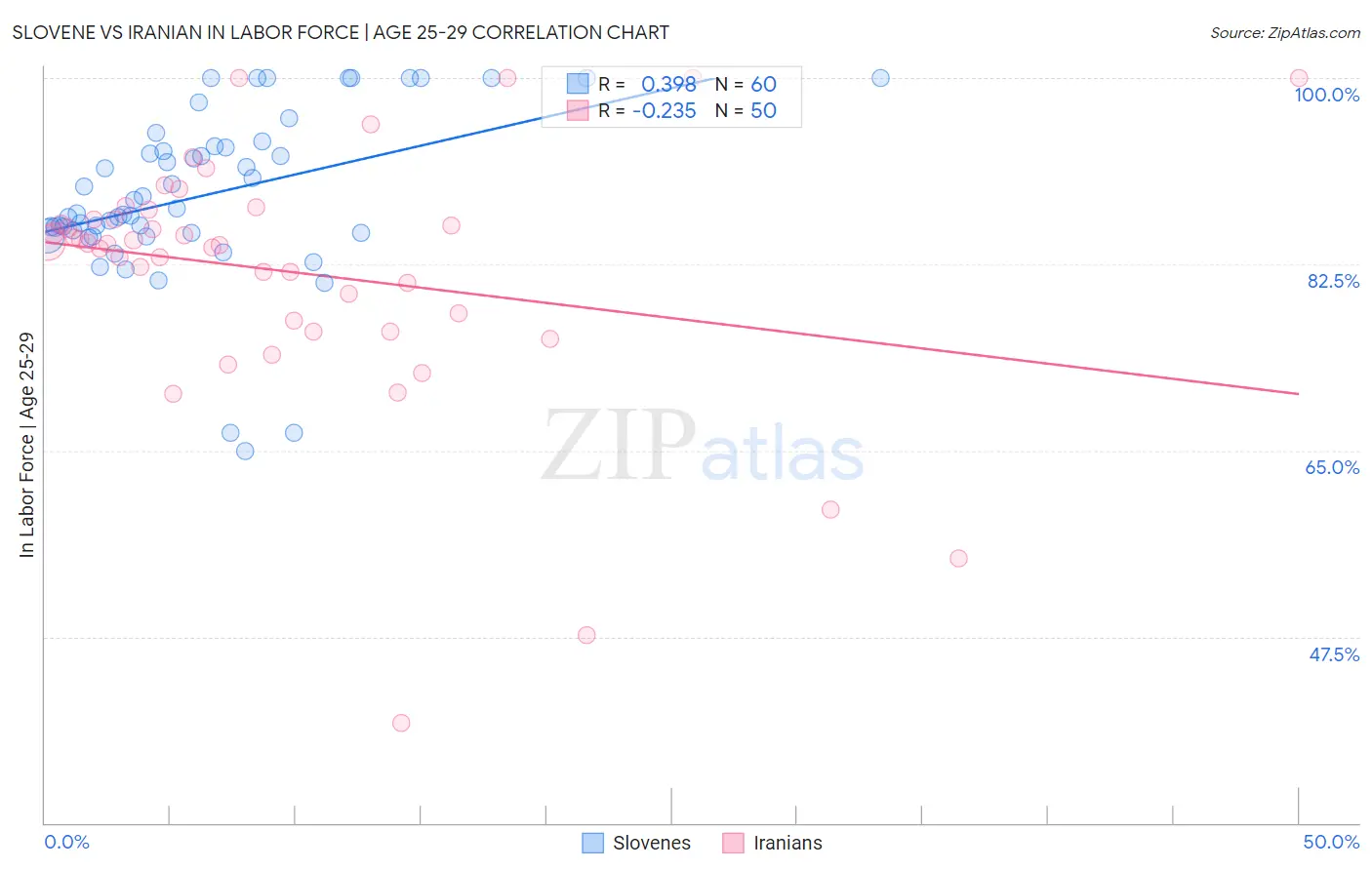 Slovene vs Iranian In Labor Force | Age 25-29
