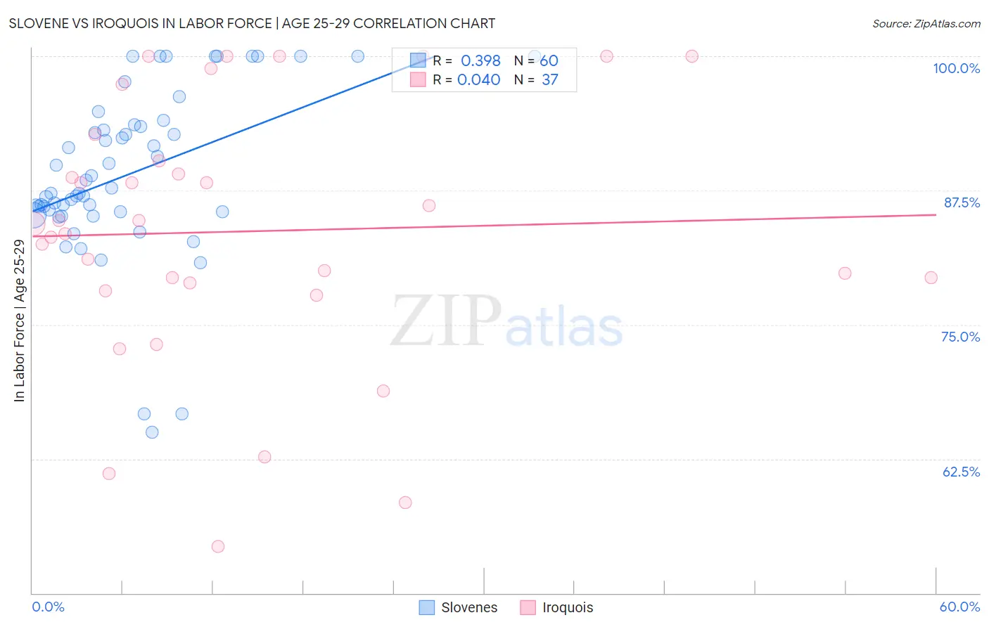 Slovene vs Iroquois In Labor Force | Age 25-29