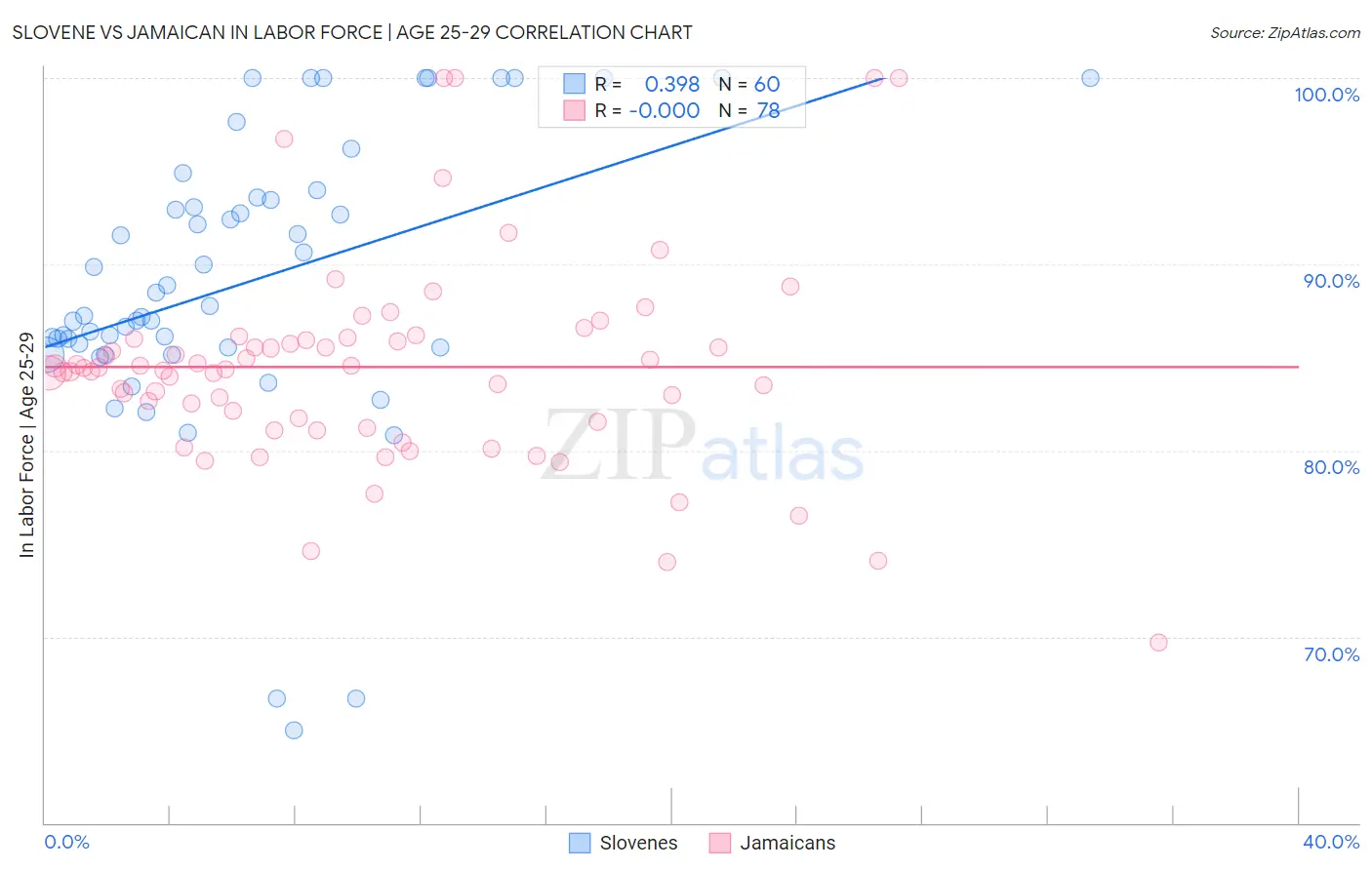 Slovene vs Jamaican In Labor Force | Age 25-29