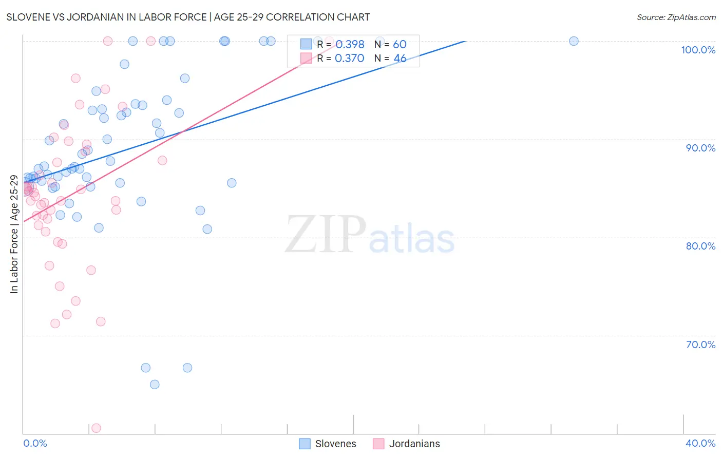 Slovene vs Jordanian In Labor Force | Age 25-29