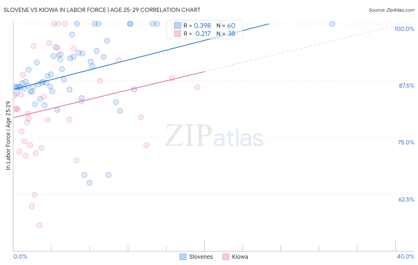 Slovene vs Kiowa In Labor Force | Age 25-29