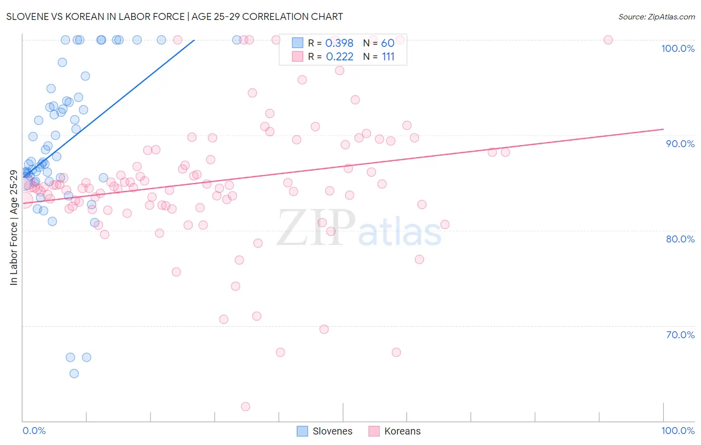 Slovene vs Korean In Labor Force | Age 25-29