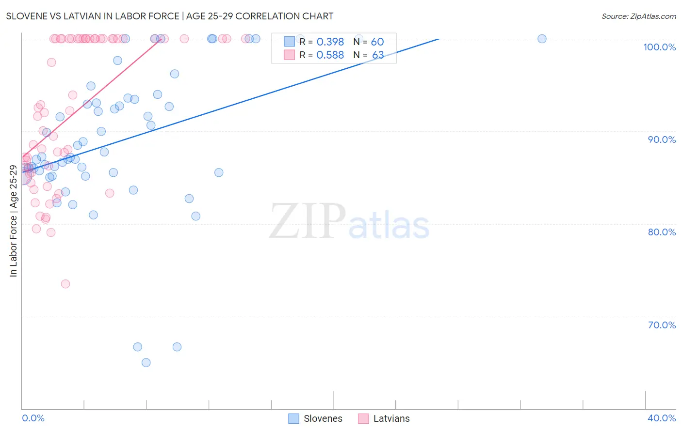 Slovene vs Latvian In Labor Force | Age 25-29