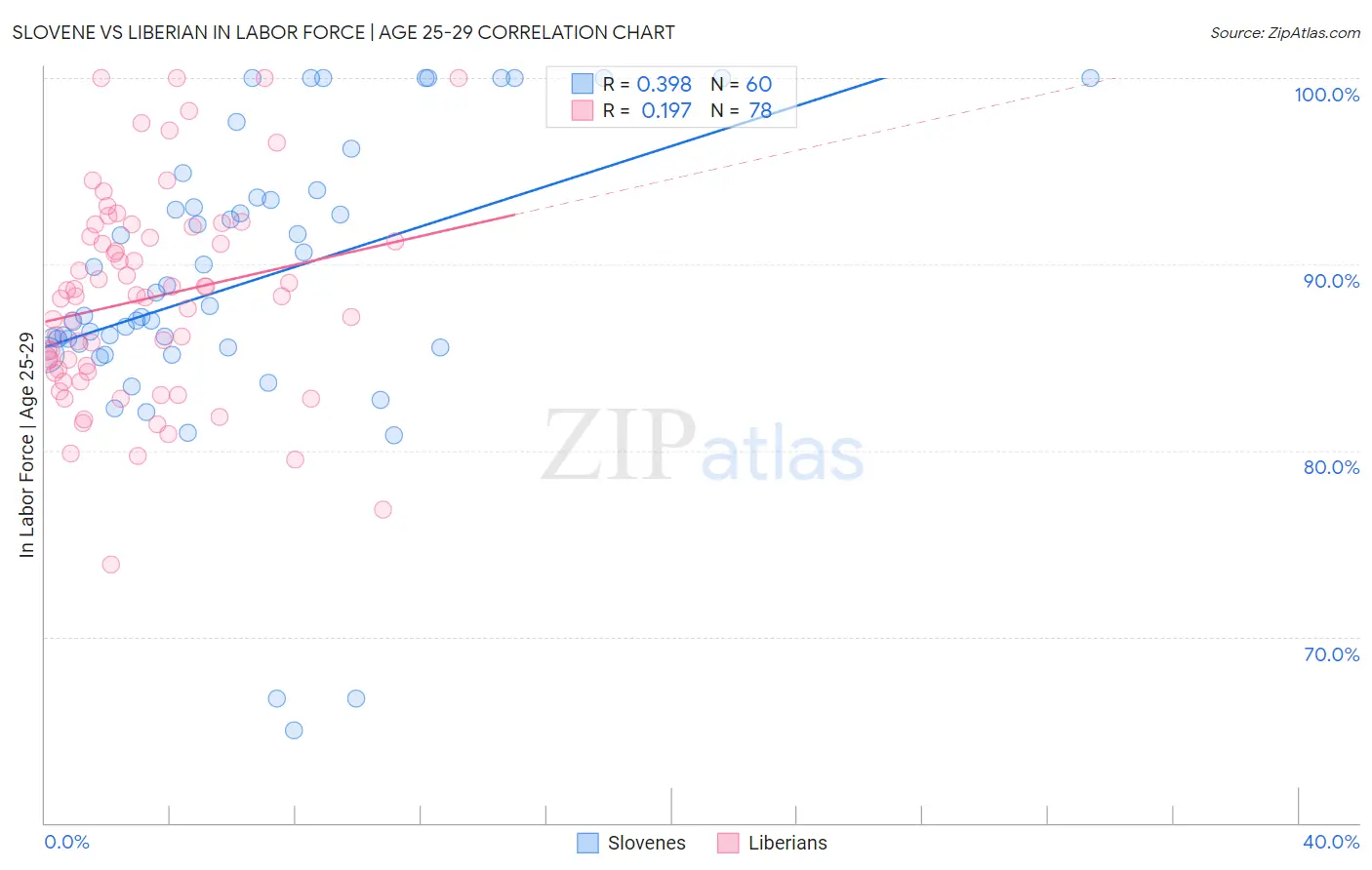 Slovene vs Liberian In Labor Force | Age 25-29