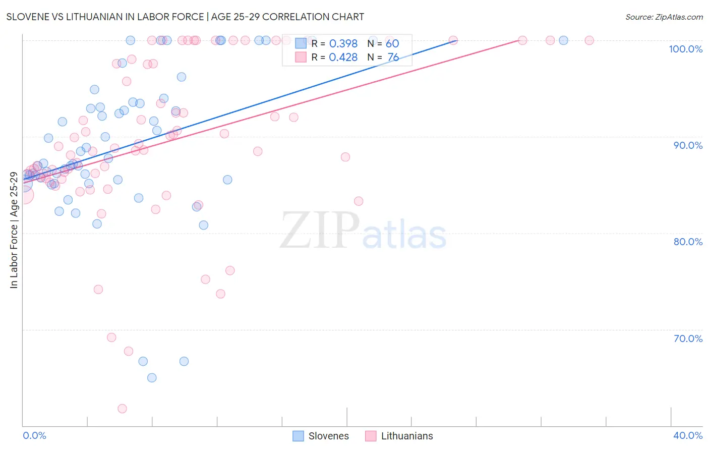 Slovene vs Lithuanian In Labor Force | Age 25-29