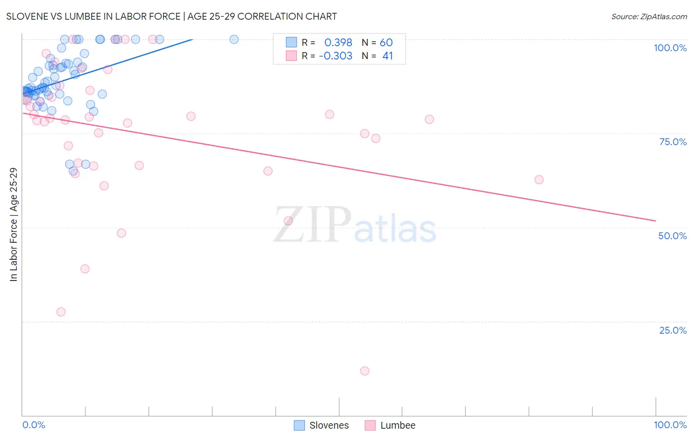Slovene vs Lumbee In Labor Force | Age 25-29