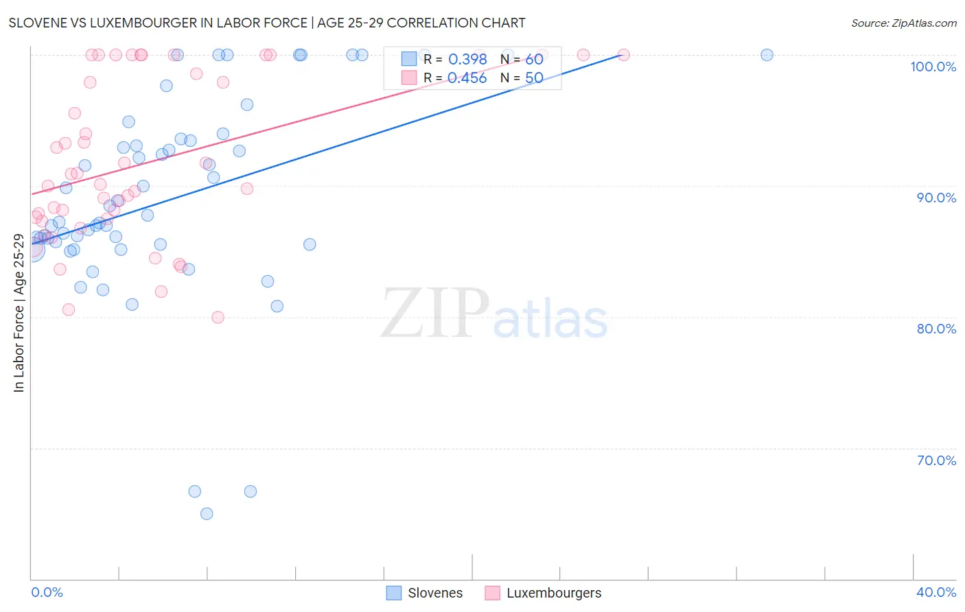 Slovene vs Luxembourger In Labor Force | Age 25-29