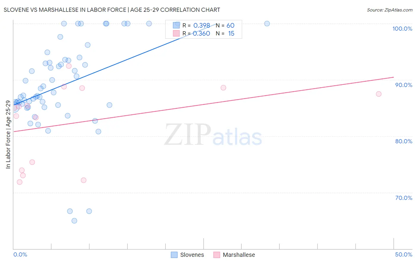Slovene vs Marshallese In Labor Force | Age 25-29