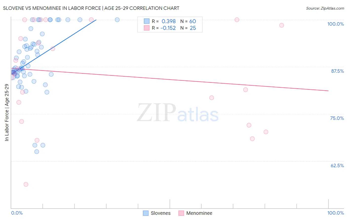 Slovene vs Menominee In Labor Force | Age 25-29