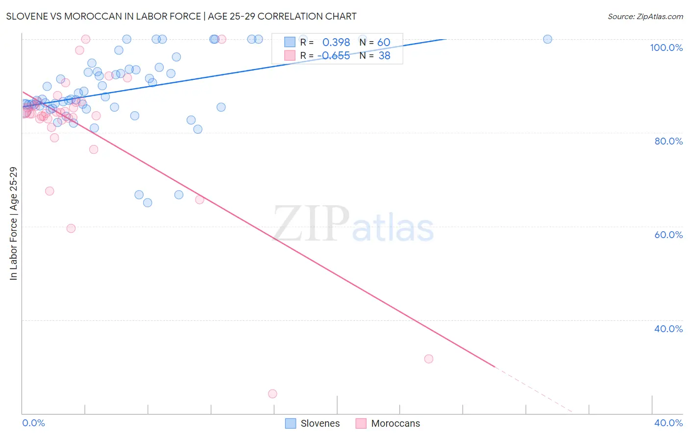 Slovene vs Moroccan In Labor Force | Age 25-29