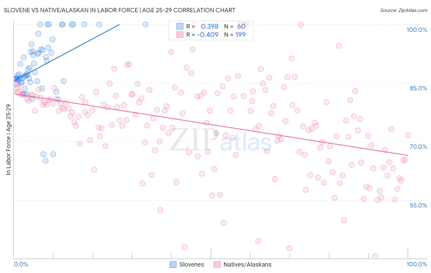 Slovene vs Native/Alaskan In Labor Force | Age 25-29