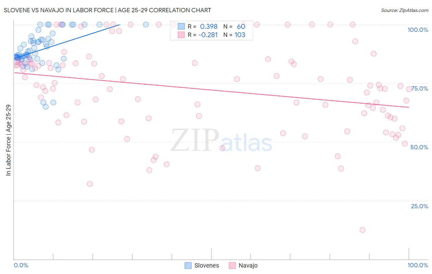 Slovene vs Navajo In Labor Force | Age 25-29