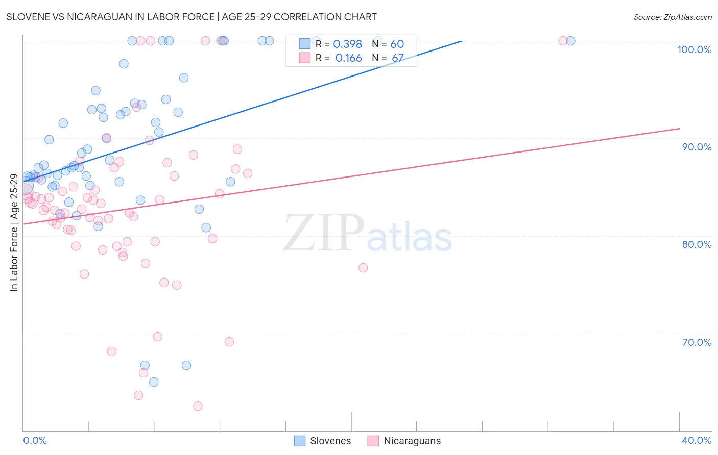 Slovene vs Nicaraguan In Labor Force | Age 25-29
