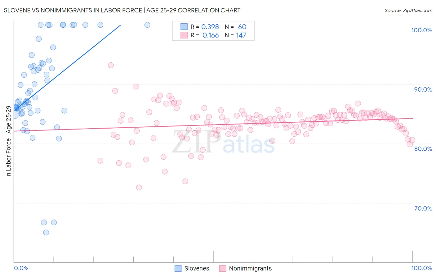 Slovene vs Nonimmigrants In Labor Force | Age 25-29