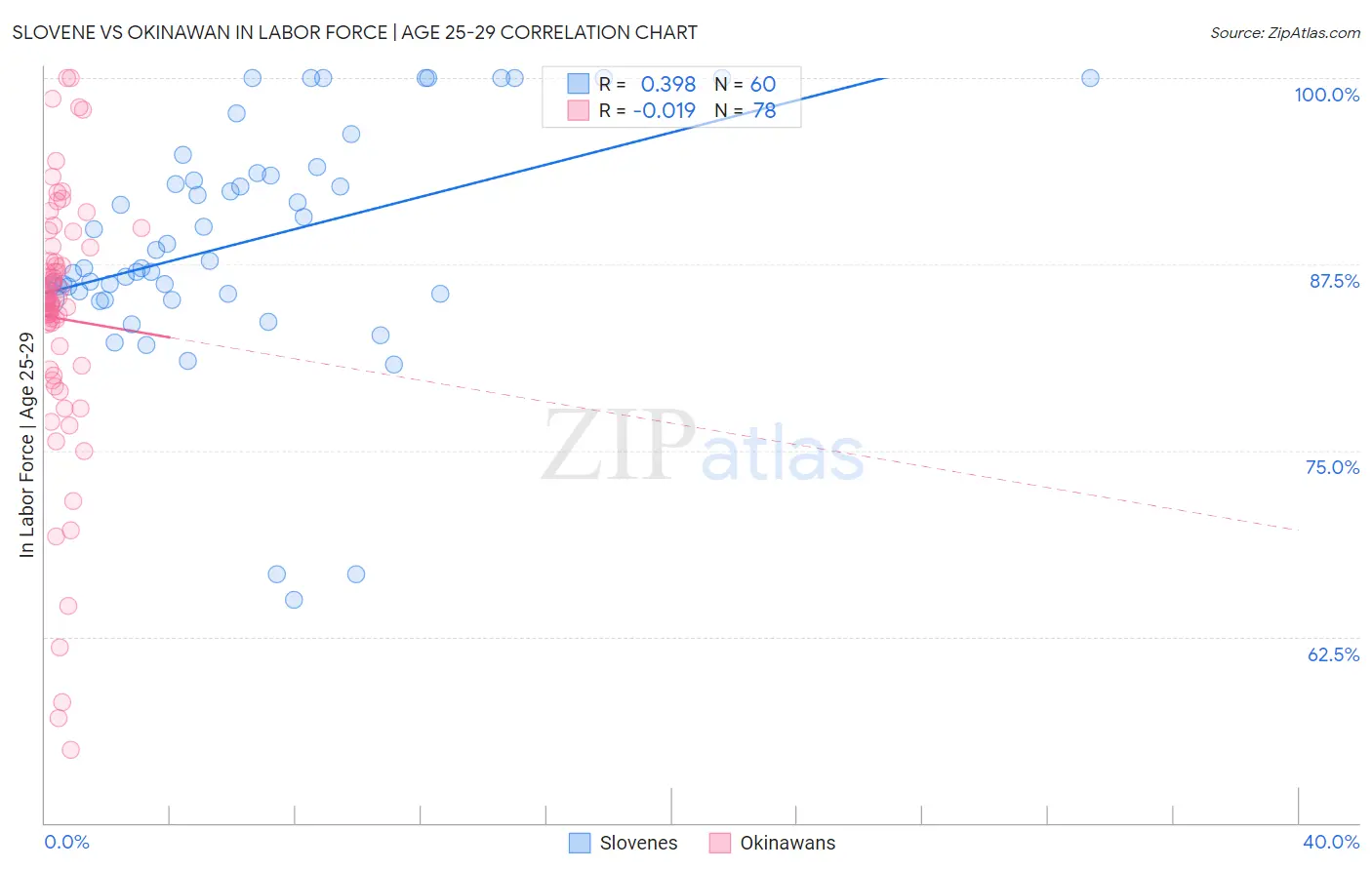 Slovene vs Okinawan In Labor Force | Age 25-29