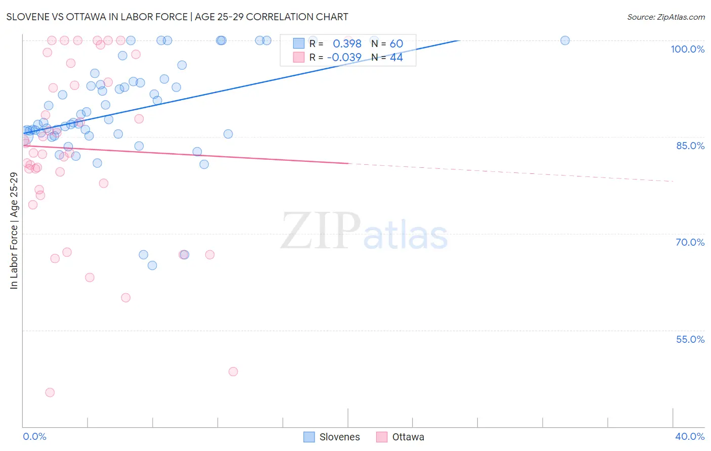 Slovene vs Ottawa In Labor Force | Age 25-29