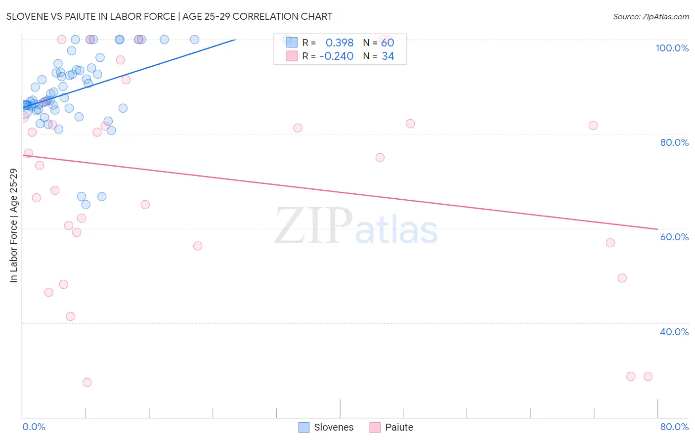 Slovene vs Paiute In Labor Force | Age 25-29