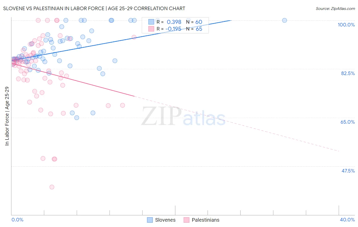 Slovene vs Palestinian In Labor Force | Age 25-29