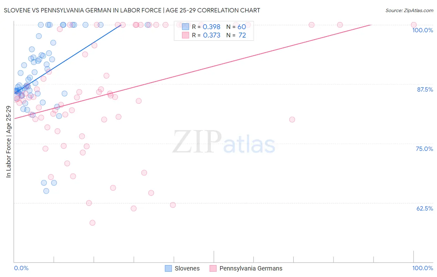 Slovene vs Pennsylvania German In Labor Force | Age 25-29