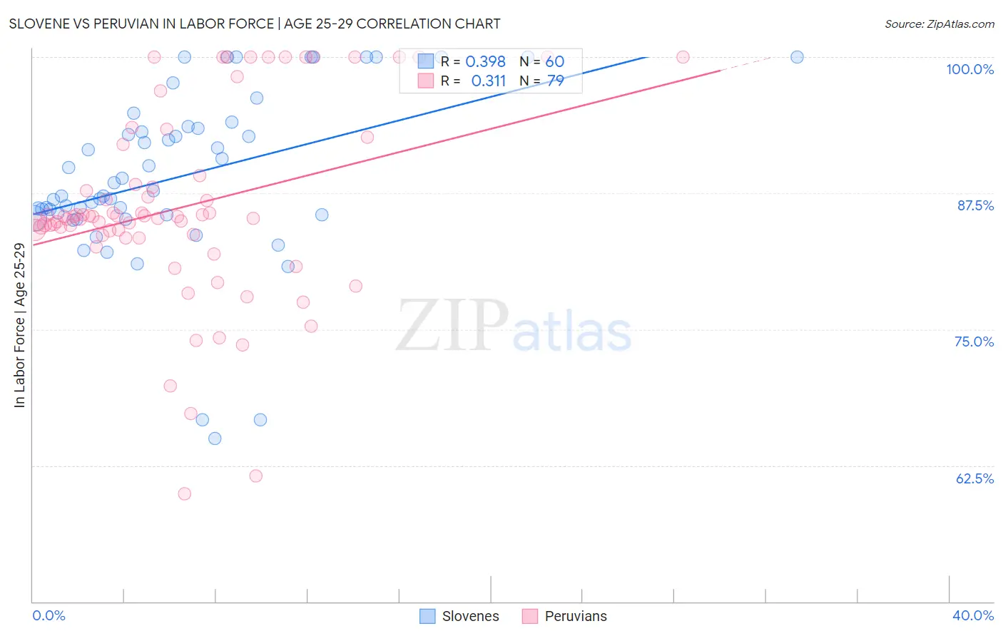 Slovene vs Peruvian In Labor Force | Age 25-29