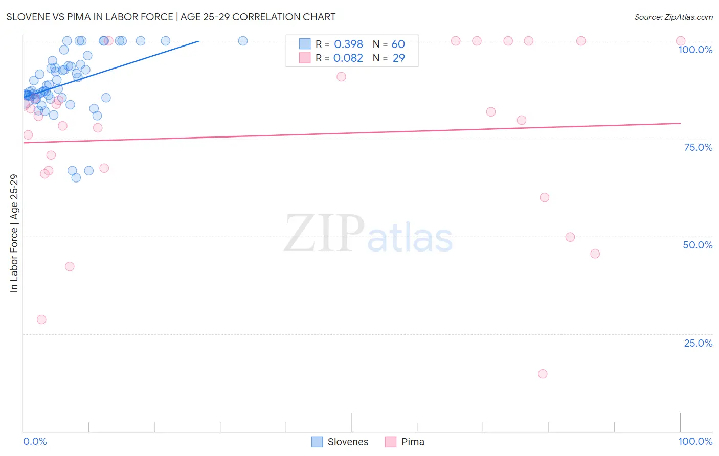 Slovene vs Pima In Labor Force | Age 25-29