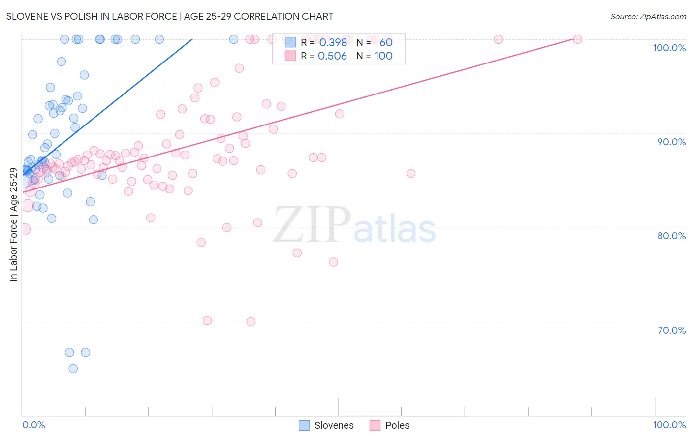 Slovene vs Polish In Labor Force | Age 25-29