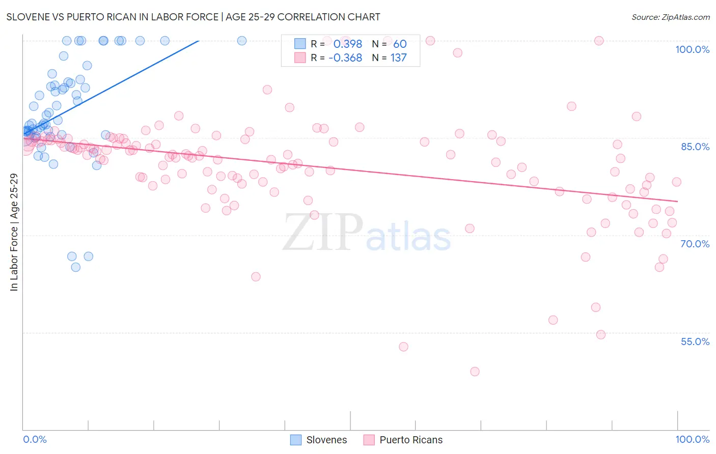 Slovene vs Puerto Rican In Labor Force | Age 25-29