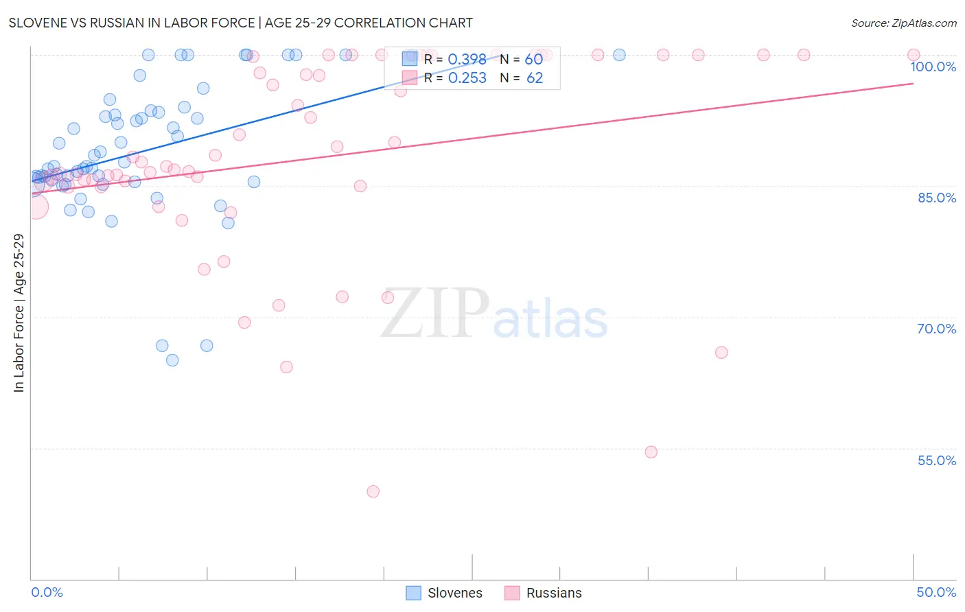 Slovene vs Russian In Labor Force | Age 25-29