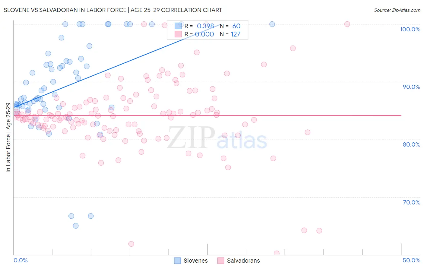 Slovene vs Salvadoran In Labor Force | Age 25-29
