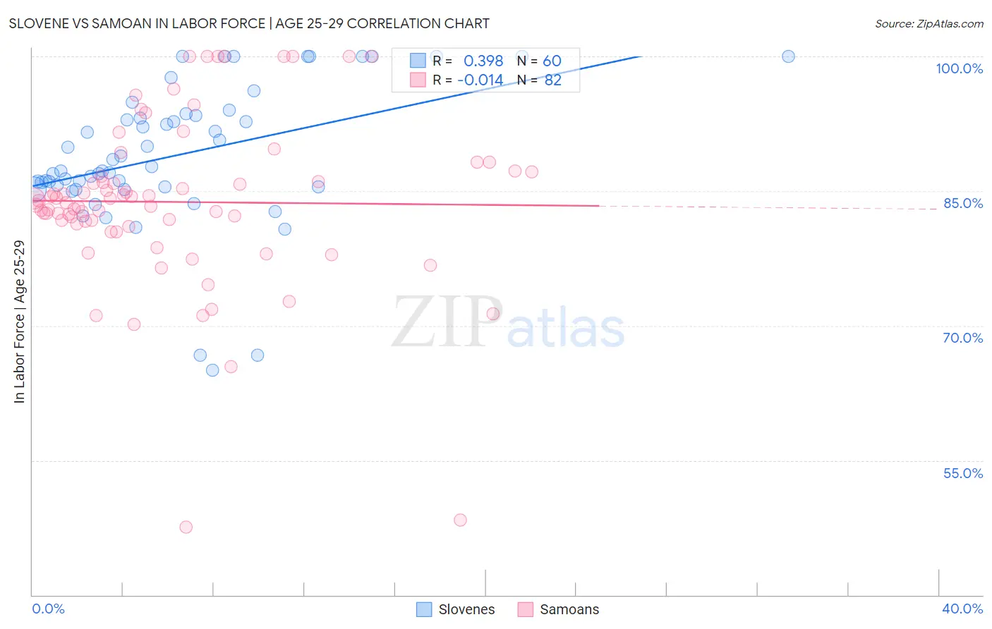Slovene vs Samoan In Labor Force | Age 25-29