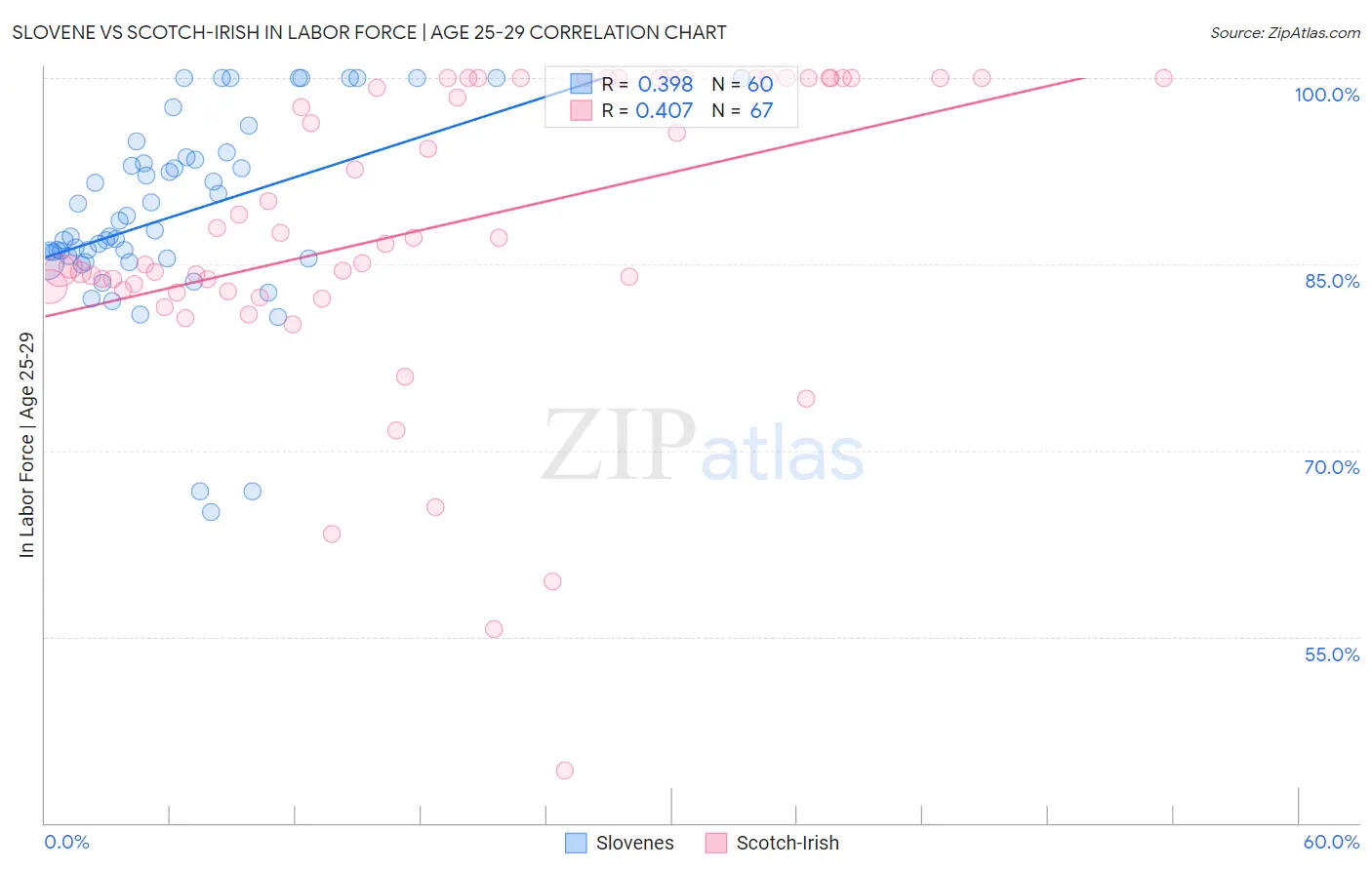 Slovene vs Scotch-Irish In Labor Force | Age 25-29