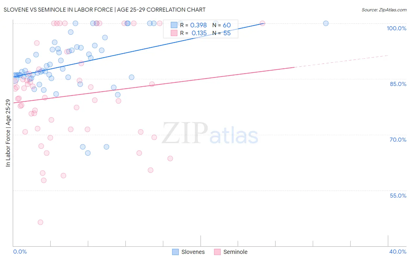 Slovene vs Seminole In Labor Force | Age 25-29