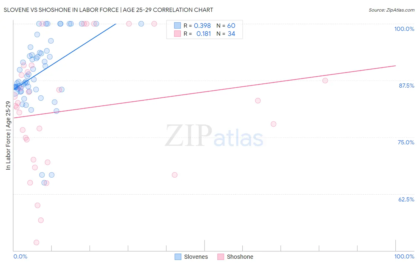 Slovene vs Shoshone In Labor Force | Age 25-29