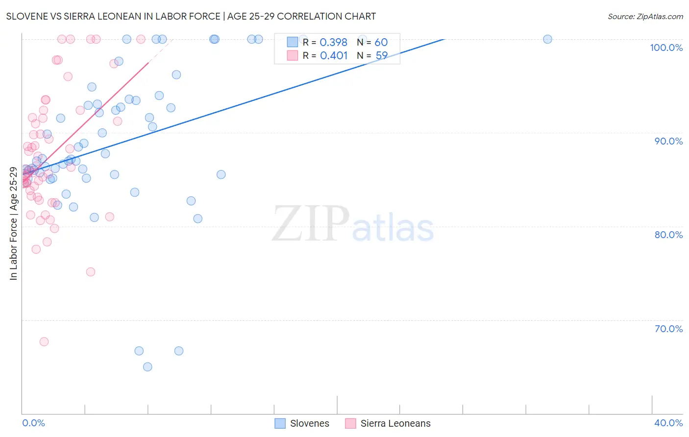 Slovene vs Sierra Leonean In Labor Force | Age 25-29