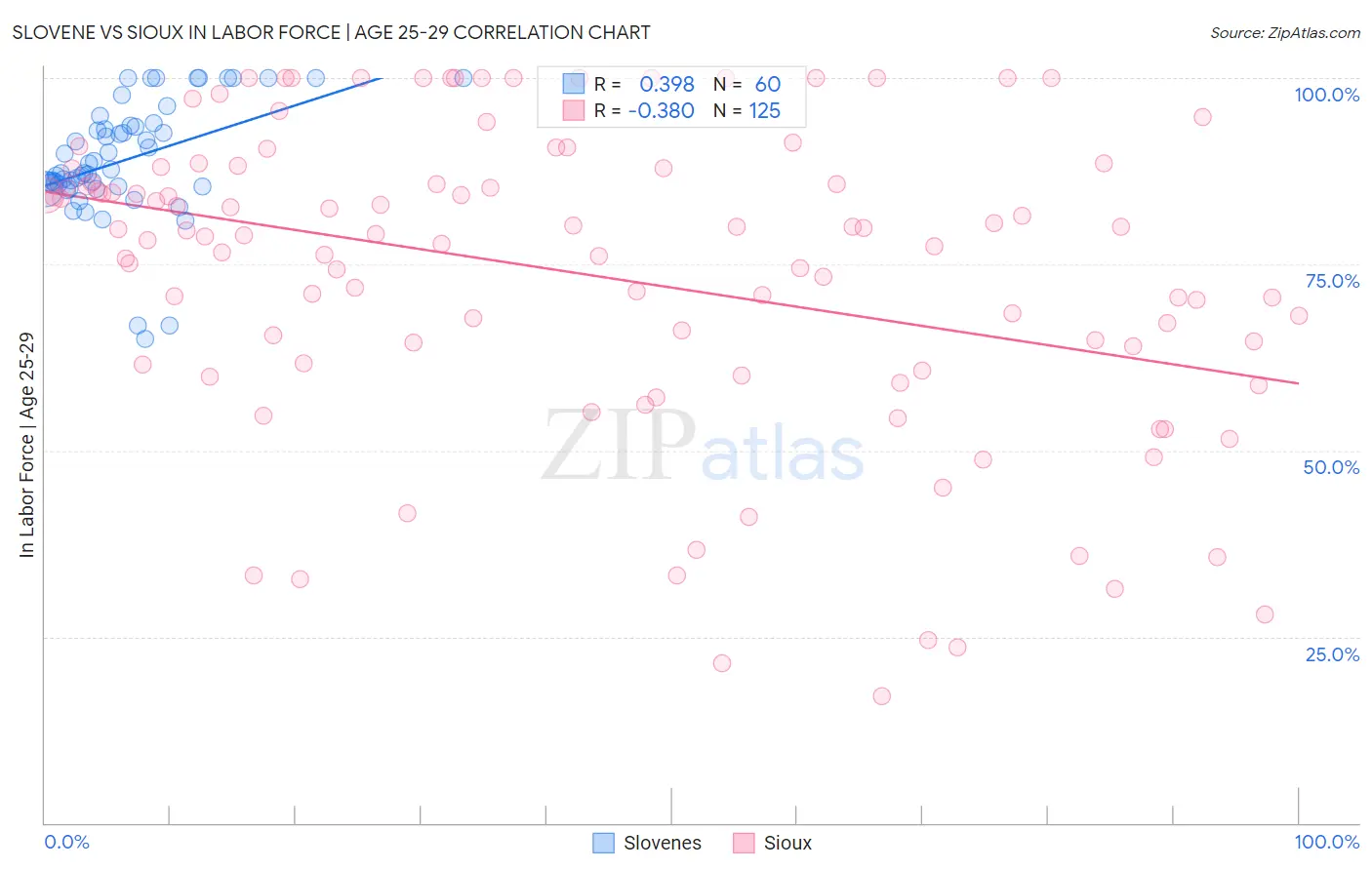 Slovene vs Sioux In Labor Force | Age 25-29