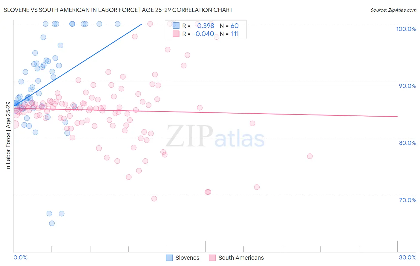 Slovene vs South American In Labor Force | Age 25-29