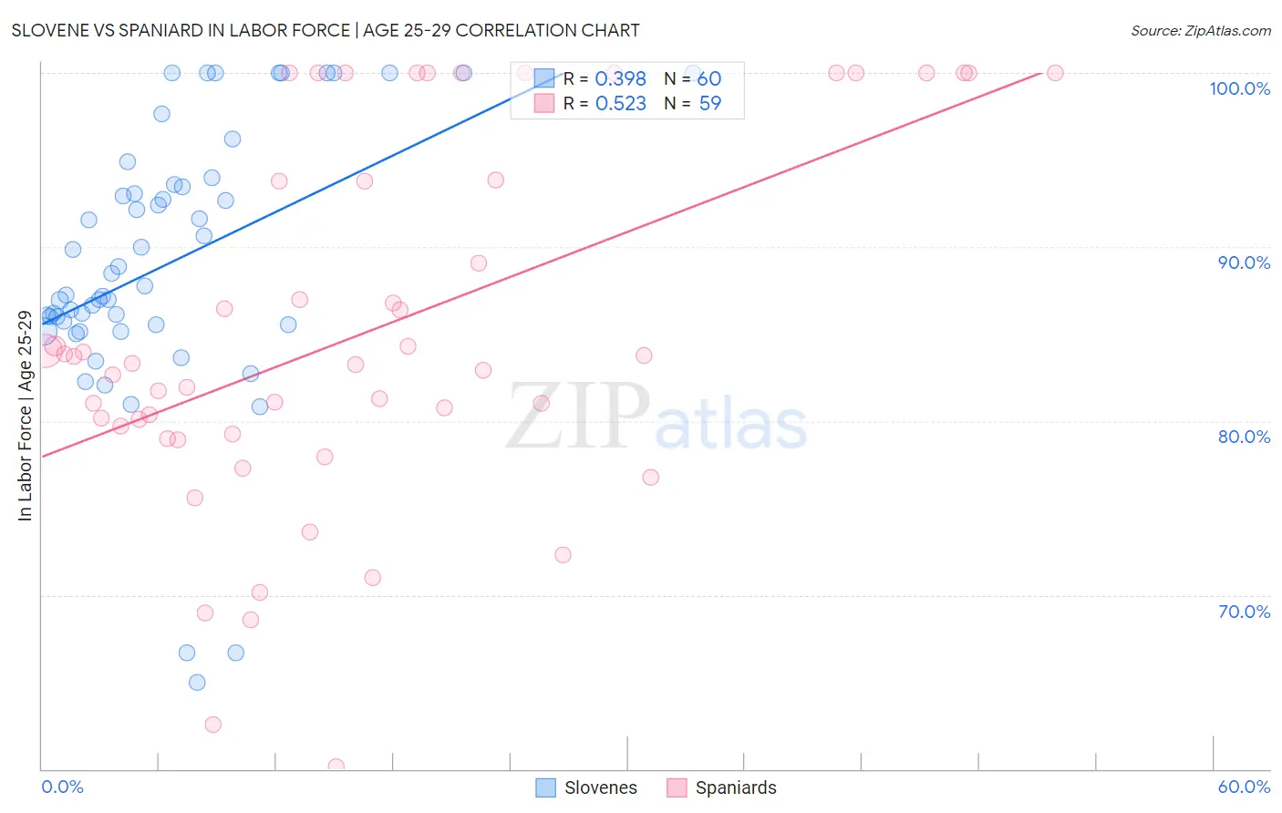 Slovene vs Spaniard In Labor Force | Age 25-29