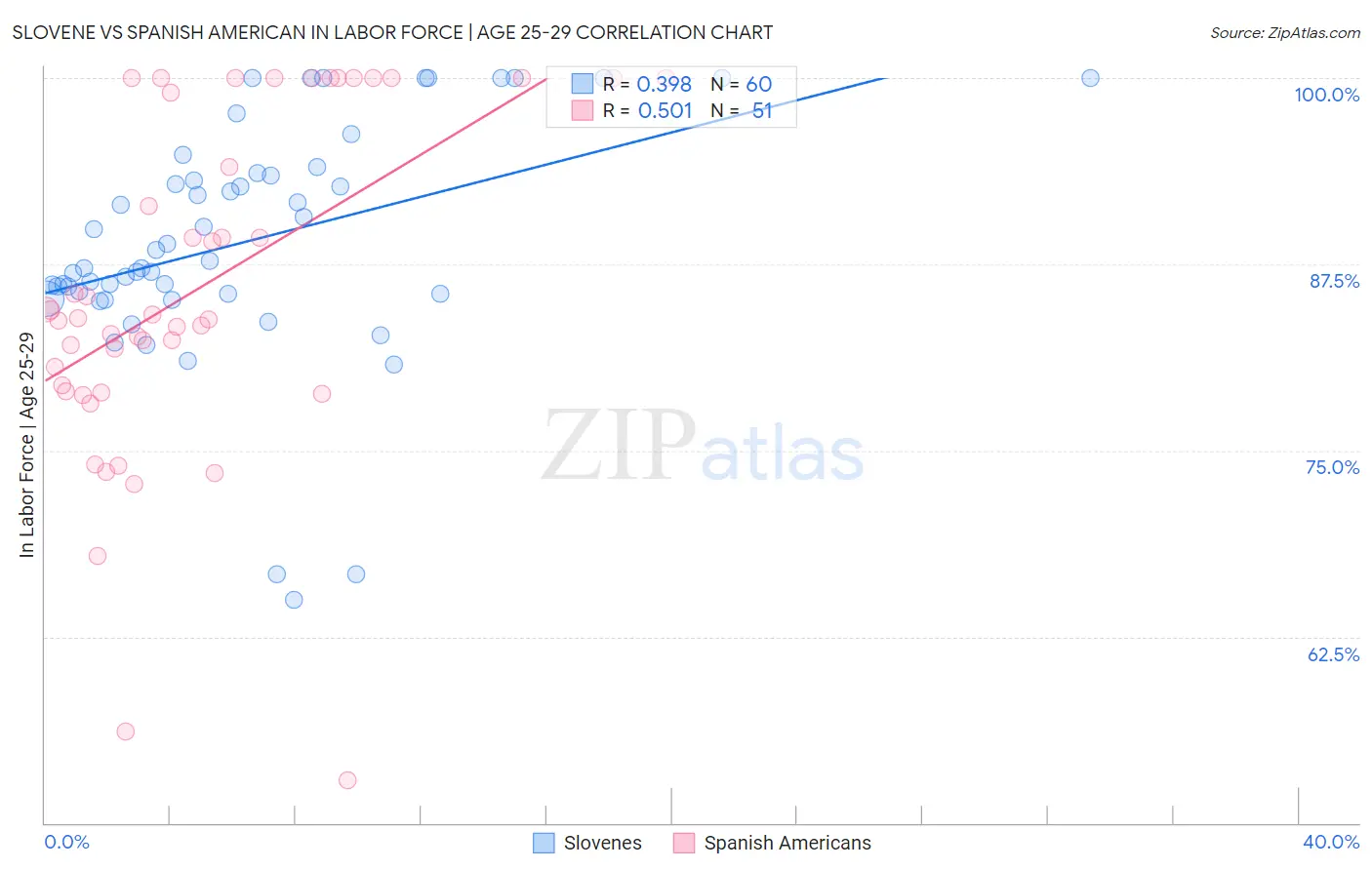 Slovene vs Spanish American In Labor Force | Age 25-29