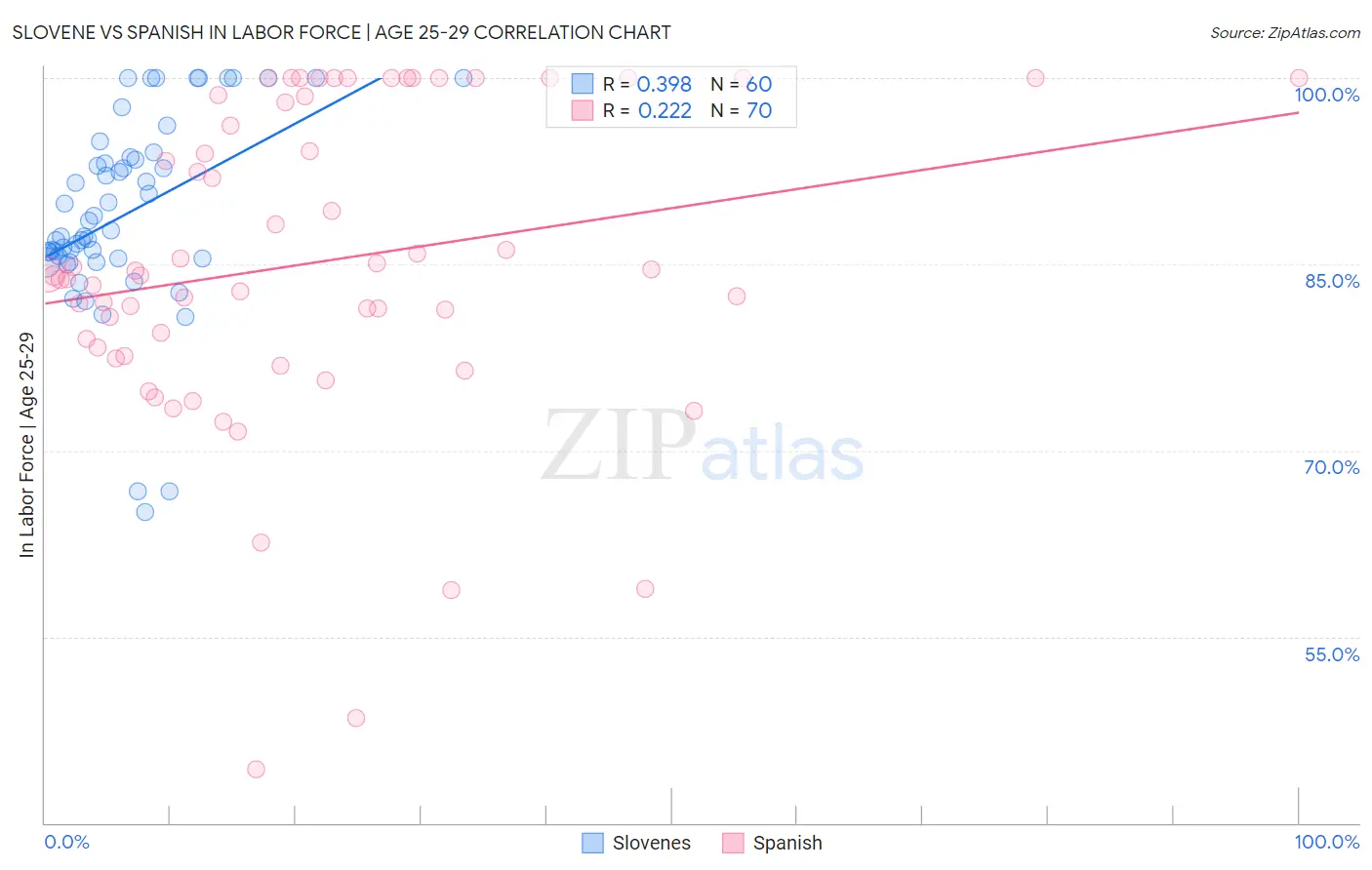 Slovene vs Spanish In Labor Force | Age 25-29