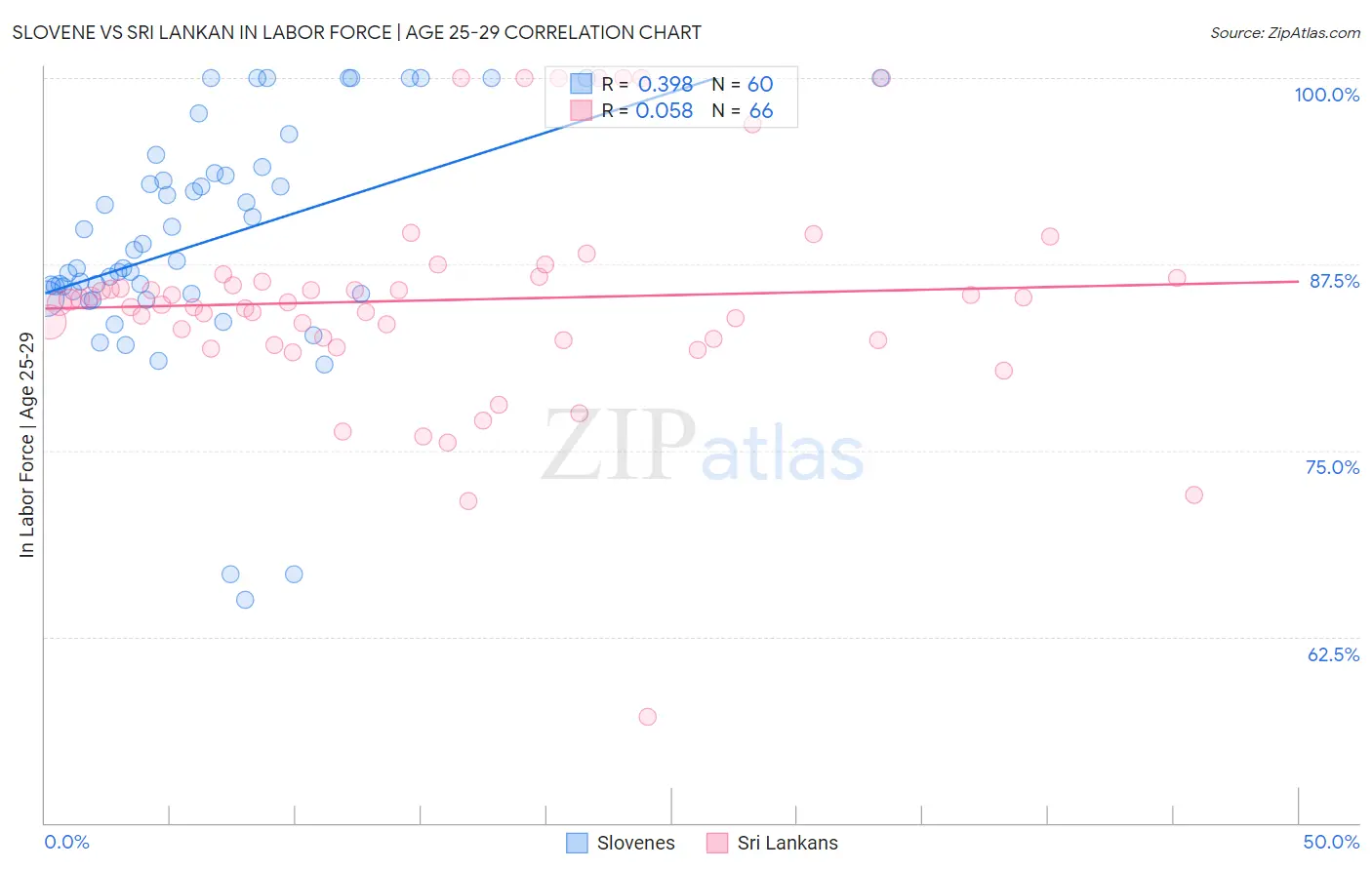 Slovene vs Sri Lankan In Labor Force | Age 25-29