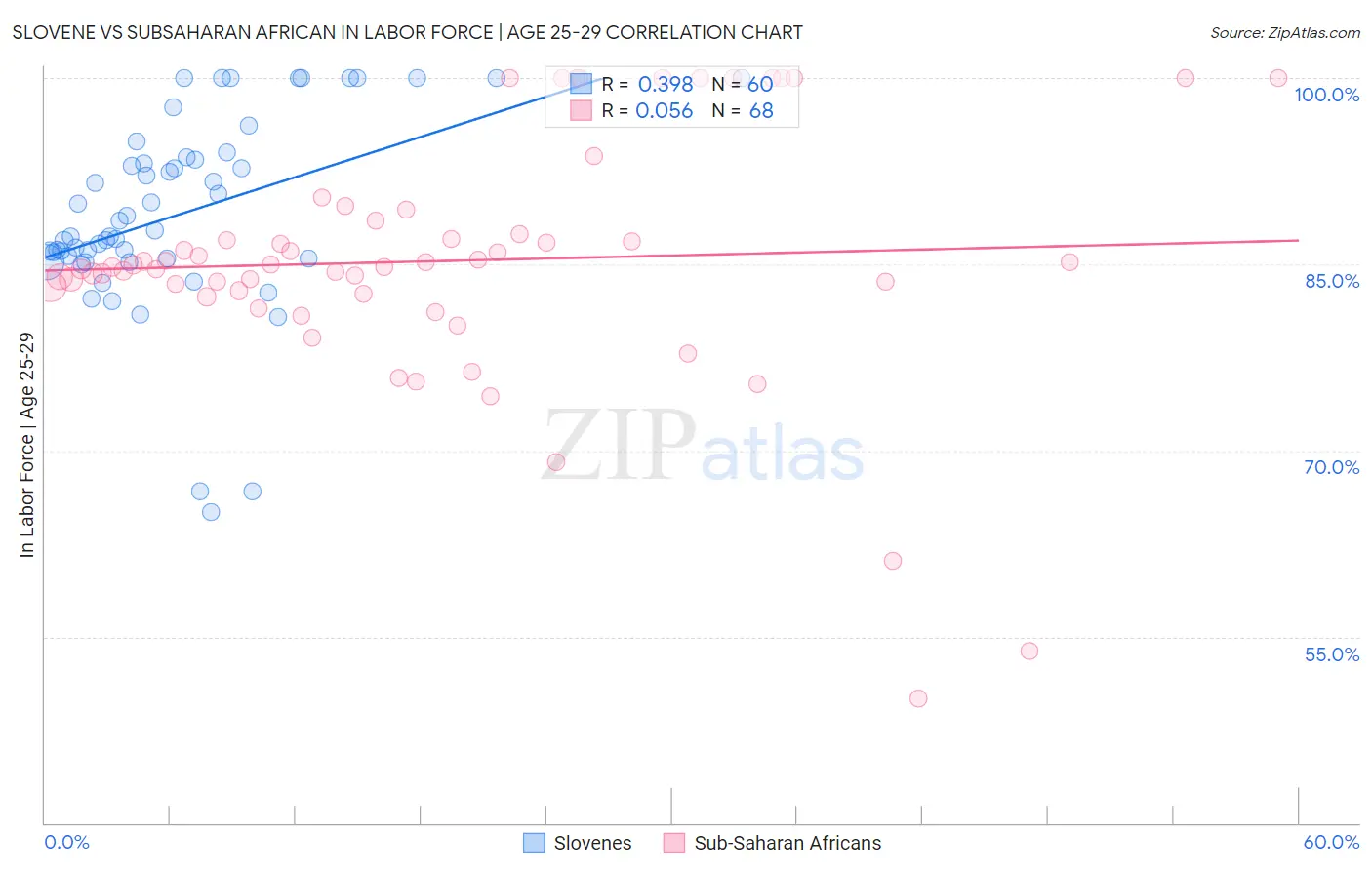Slovene vs Subsaharan African In Labor Force | Age 25-29