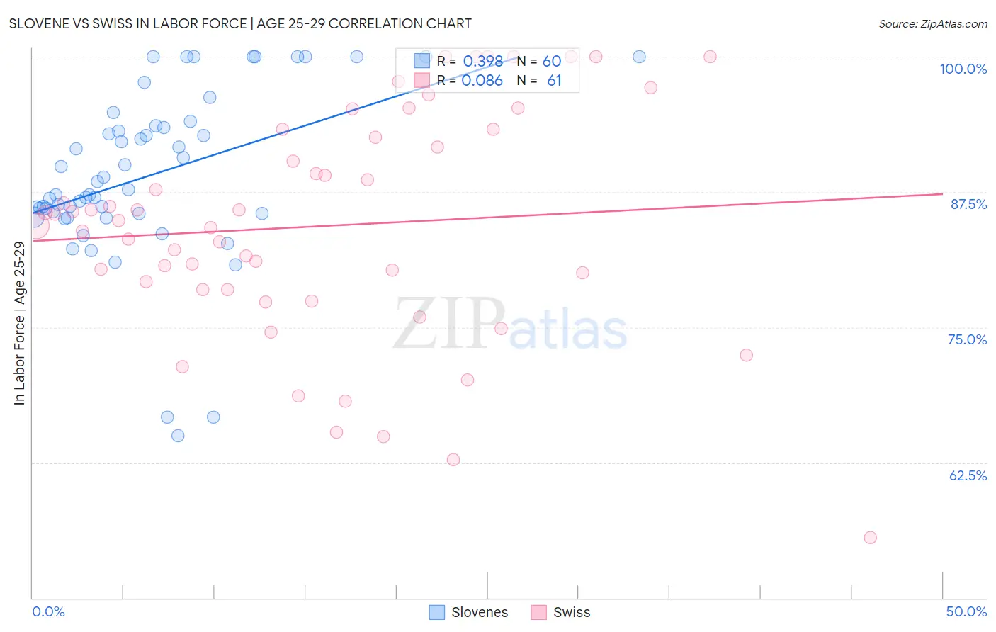 Slovene vs Swiss In Labor Force | Age 25-29