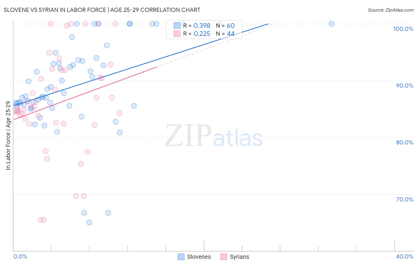Slovene vs Syrian In Labor Force | Age 25-29