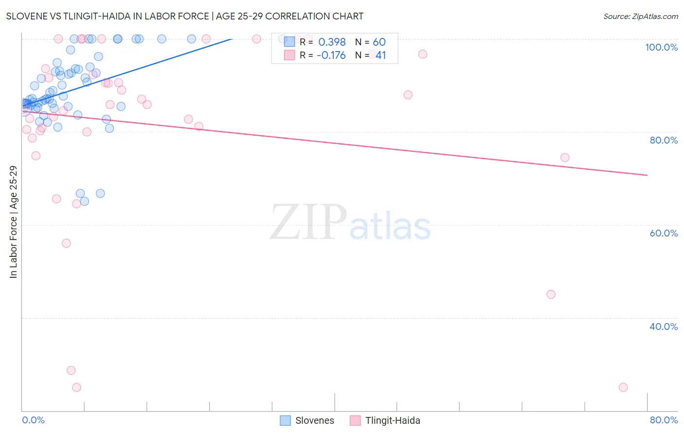 Slovene vs Tlingit-Haida In Labor Force | Age 25-29