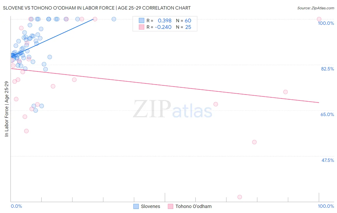 Slovene vs Tohono O'odham In Labor Force | Age 25-29