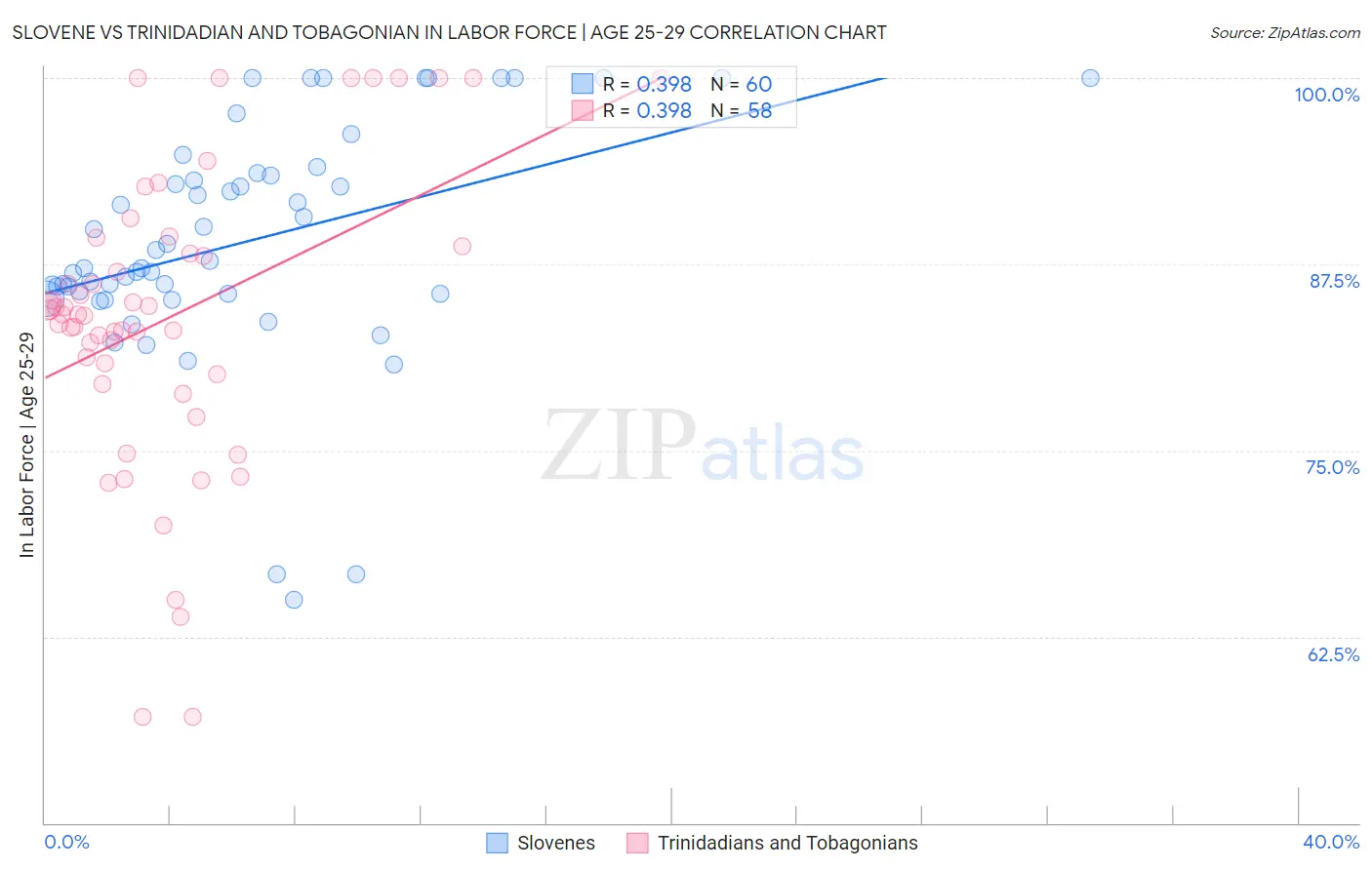 Slovene vs Trinidadian and Tobagonian In Labor Force | Age 25-29