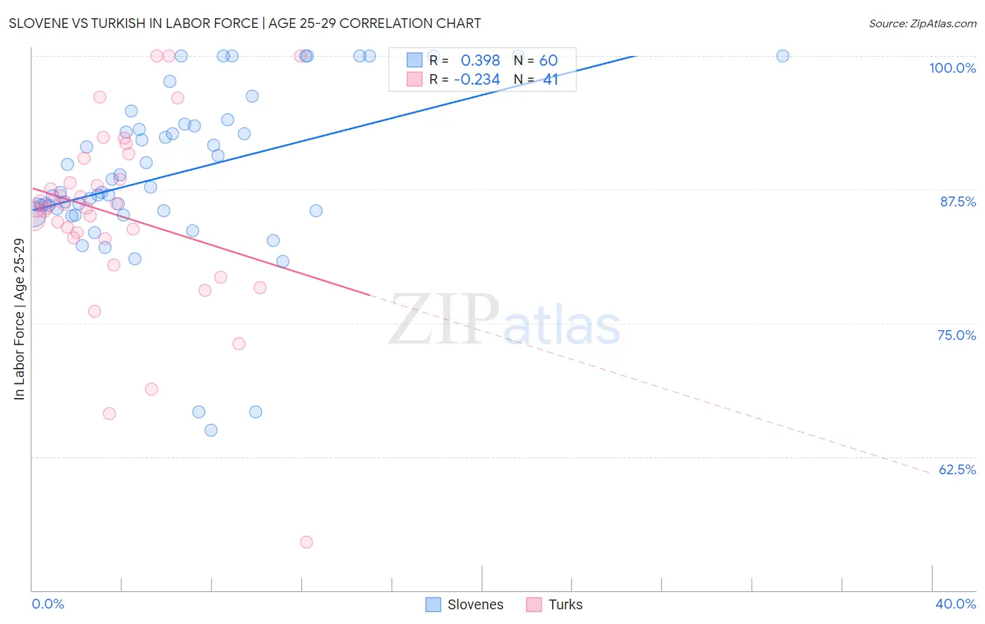 Slovene vs Turkish In Labor Force | Age 25-29
