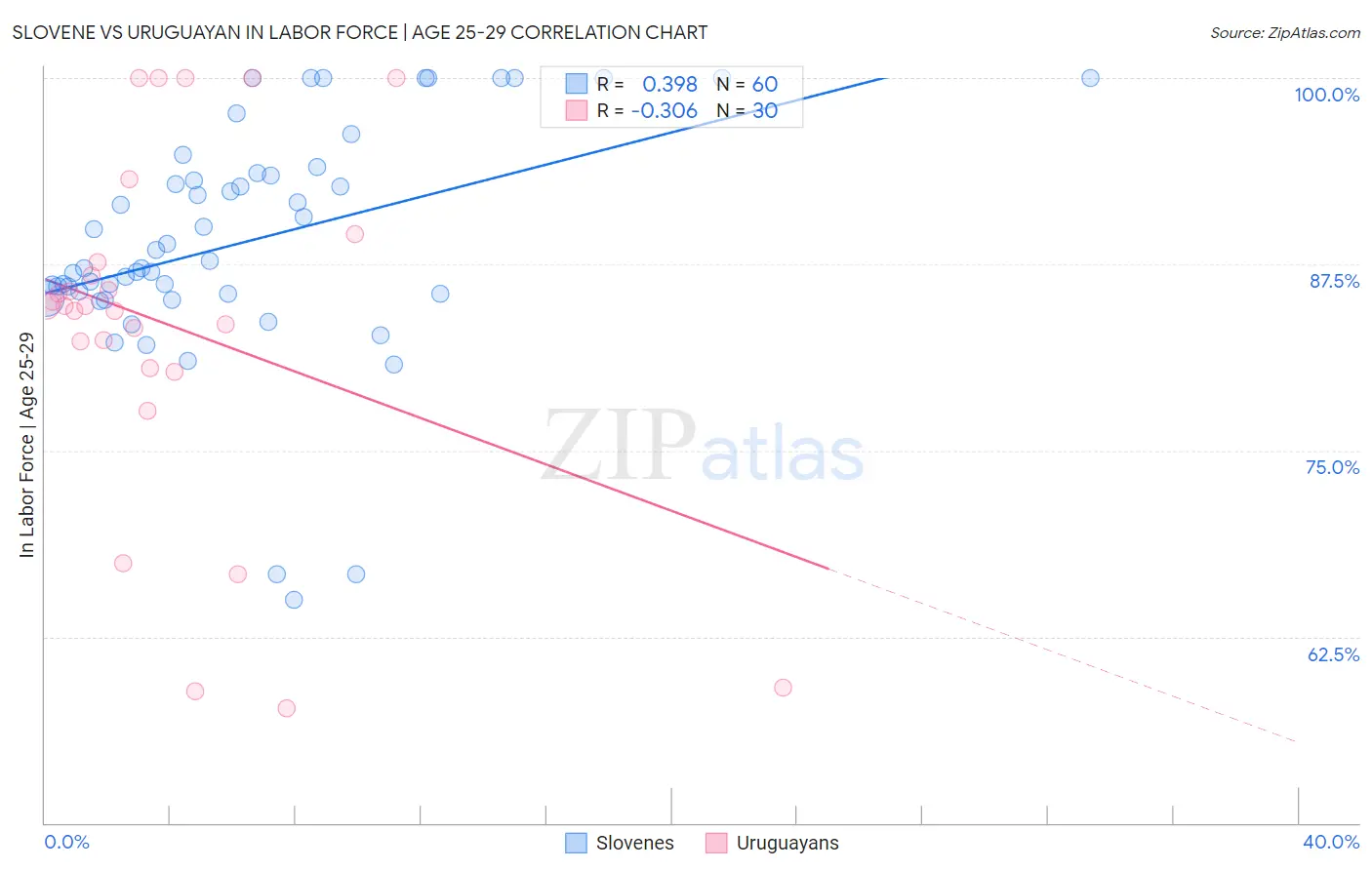 Slovene vs Uruguayan In Labor Force | Age 25-29