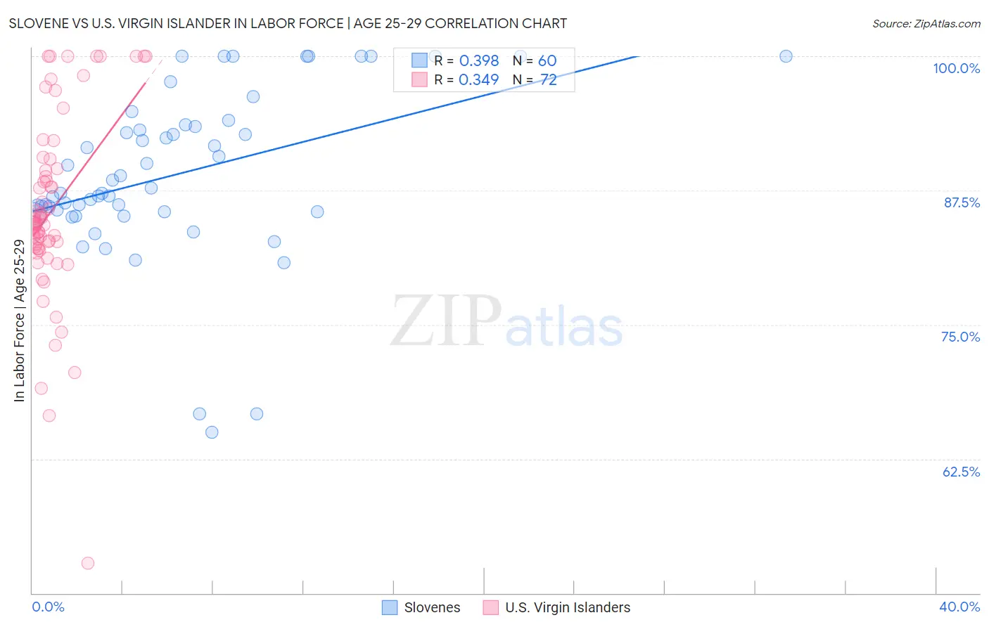 Slovene vs U.S. Virgin Islander In Labor Force | Age 25-29