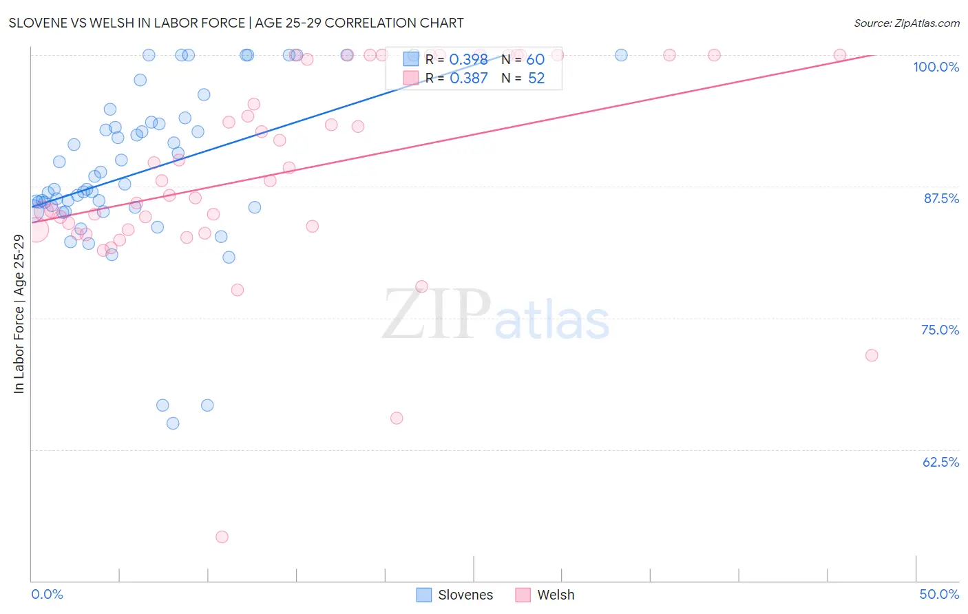 Slovene vs Welsh In Labor Force | Age 25-29